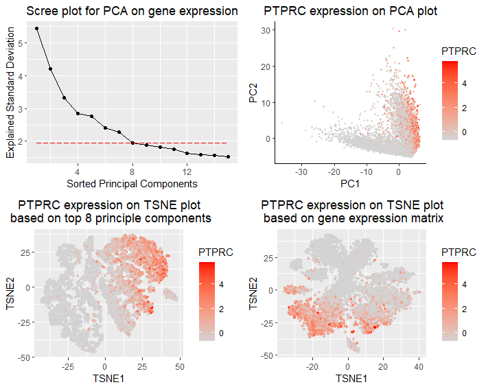 Comparing TSNE on gene expression matrix and top principal components