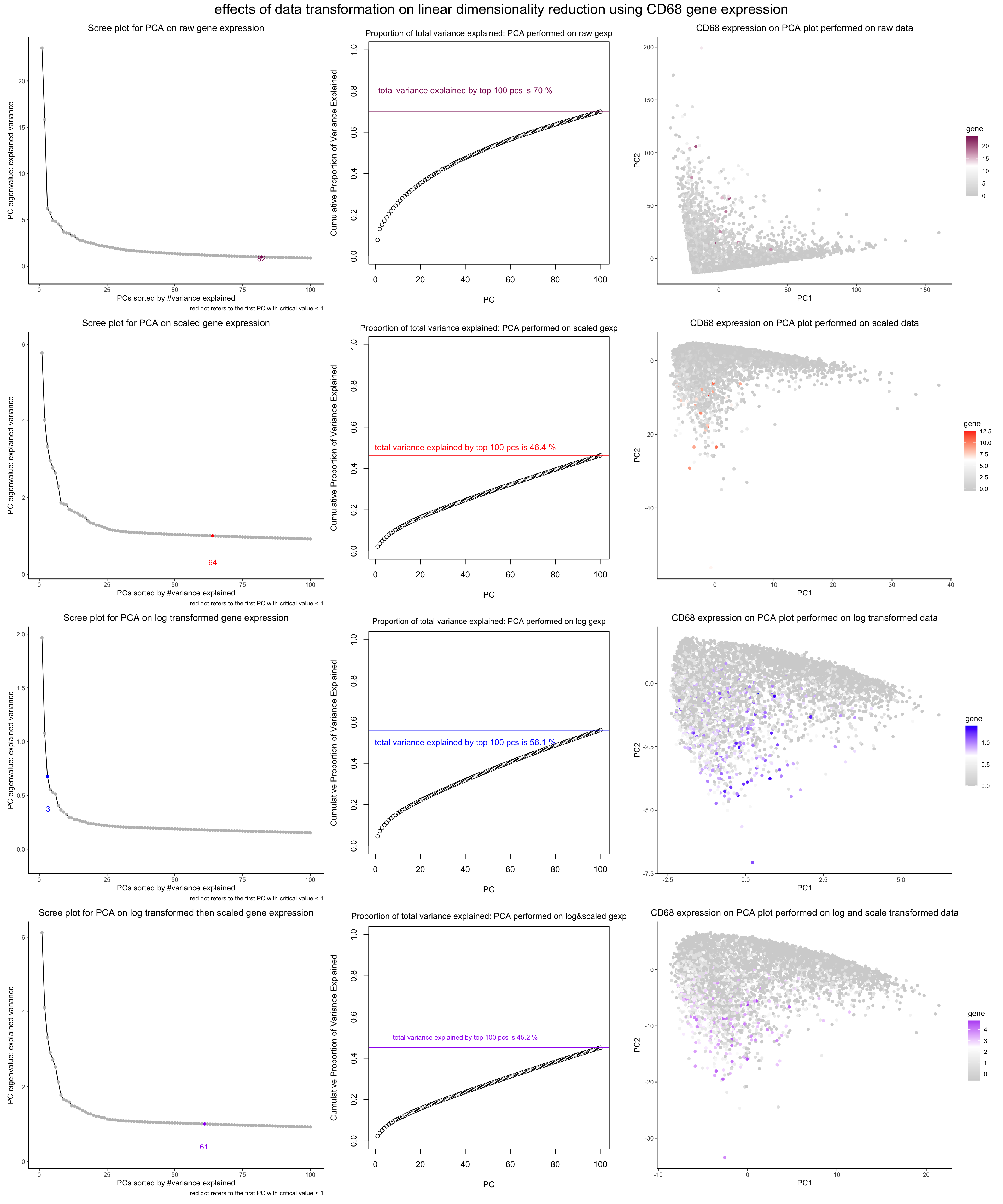 Effect of data transformation on linear dimensionality reduction